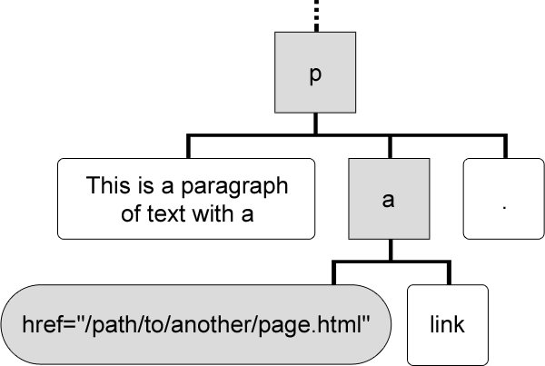 A visual representation of the document tree for the above document, from the paragraph down