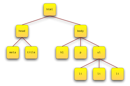 A tree of element nodes in a document
