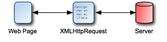 XMLHttpRequest