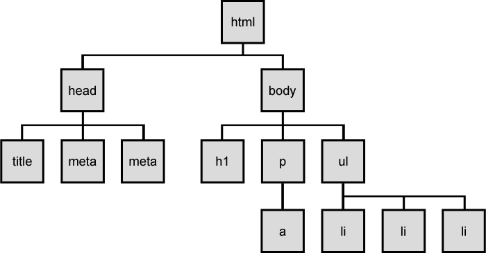 A visual representation of the document tree for the above document